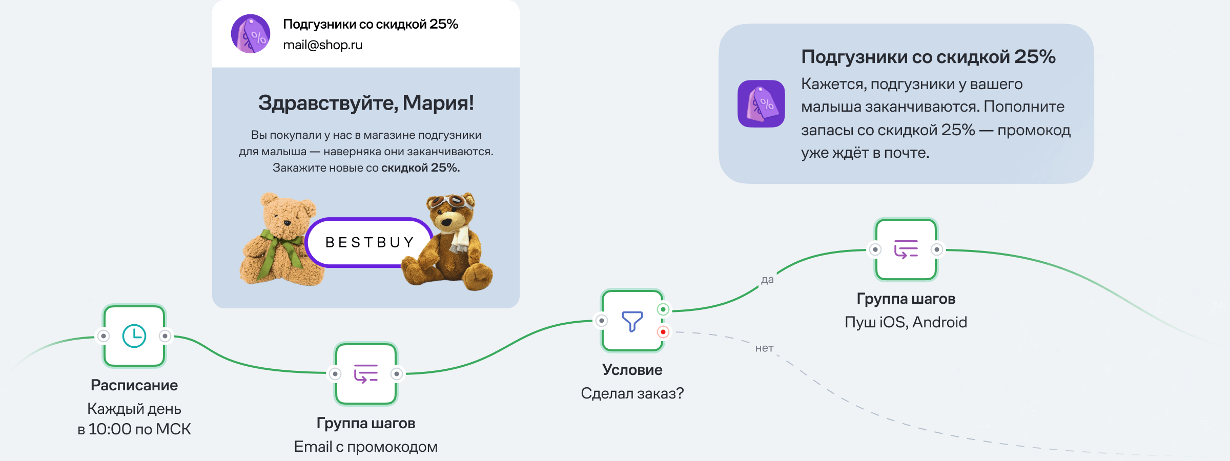 Персональные предложения омниканально